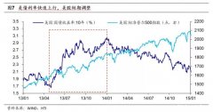 2013造成恐慌，这次更快更猛？美联储“大动作”