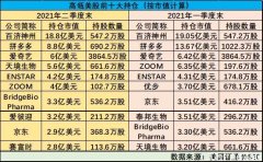 逾600亿！高瓴最新美股持仓：重仓民宿平台，“