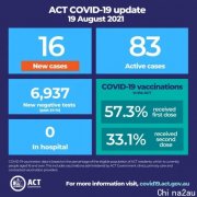 ACT今日新增16例，近2万密接者！新州副州长：堪