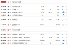 【汇市分析】黄金压制带受阻 道琼斯冲高后破位