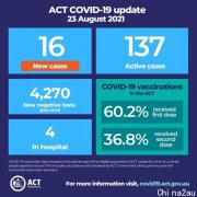 ACT今日新增16例，超300个密接点！堪培拉16-29岁人