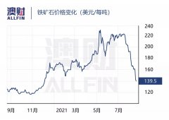 铁矿石价格断崖下跌，如果没有贸易盈余，澳洲