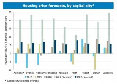 ANZ再度上调预测，预计今年悉尼房价将上涨23%