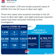 新州激增1218例社传，6人死亡！800多人入院治疗，