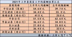 头部券商披露“关键数据”，谁家薪酬高？更有