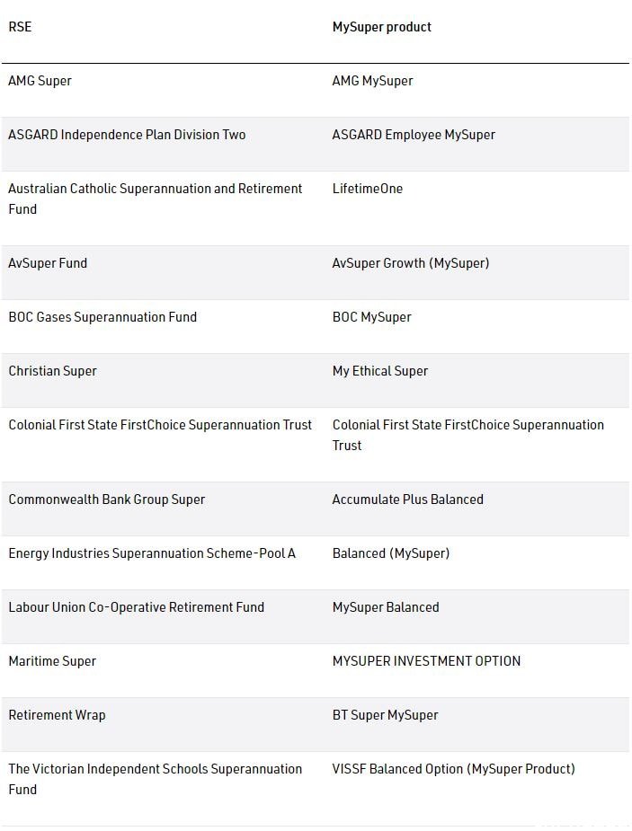 APRA releases inaugural Your Future, Your Super Performance Test Results