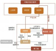 北京证券交易所的“基础”：新三板精选层精华