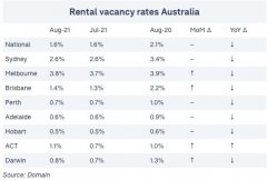 全澳8月出租房空置率公布，悉尼墨尔本最高，霍