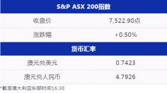 8月澳洲近四百家企业倒闭；澳科技公司员工一年