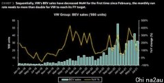 “誓超特斯拉”7个月后，大众汽车发现：电动车