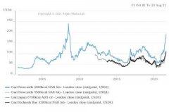 中印需求增加，煤炭价格打破纪录
