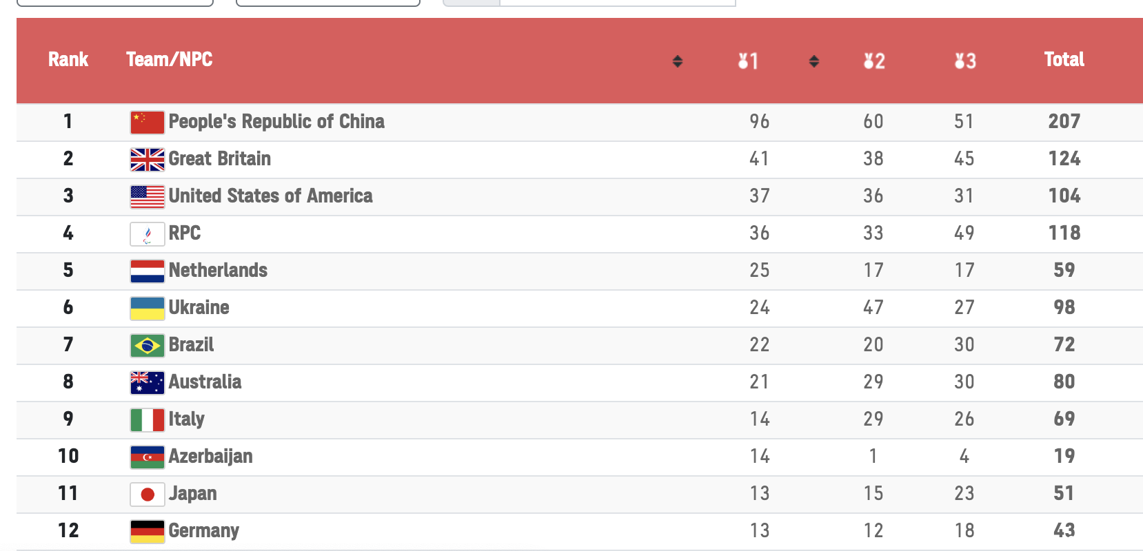 东京残奥会结束！中国队96金60银51铜，张雪梅任闭幕式旗手