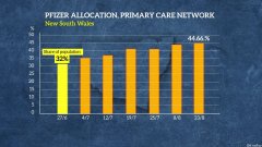 上月新州获得分配给GP网络的辉瑞疫苗的45%