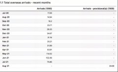 1个月仅80名中国旅客来墨，最新澳洲出入境数据