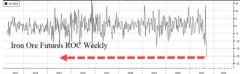今年最惨是大宗商品？铁矿石一周跌超20%，2008年