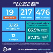 ACT今日新增19例，2例与Calvary相关；本周末Waston地