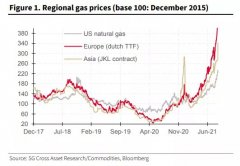 全球热议！欧洲的天然气价格要涨上天了