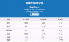 9月25日｜澳洲五大首府城市拍卖清空率及房价走