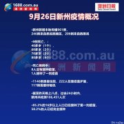 新州新增本地传播961例，9例死亡，莫里森明确给