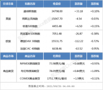 隔夜外盘：美股三大指数涨跌不一 区块链概念股