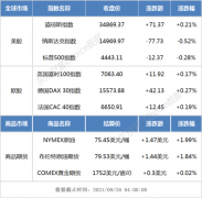 隔夜外盘：欧美股市涨跌不一 美股能源股大涨