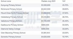 澳洲学区房价暴涨！一年猛增$87万，悉尼、墨尔