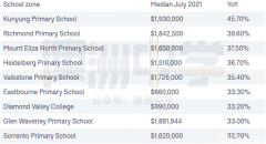 澳洲学区房暴涨！1年猛增$87万！悉尼、墨尔本家