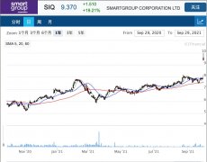 员工福利管理服务公司Smartgroup收到13.8亿收购报价