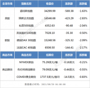 隔夜外盘：欧美股市全线下跌 纳指跌近3%