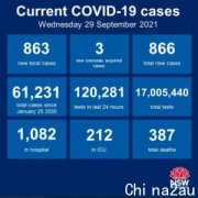 澳洲疫情滚动更新：新州新增确诊863例、15人病亡