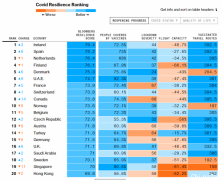 9月全球抗疫排行出炉，爱尔兰高居榜首，澳洲、