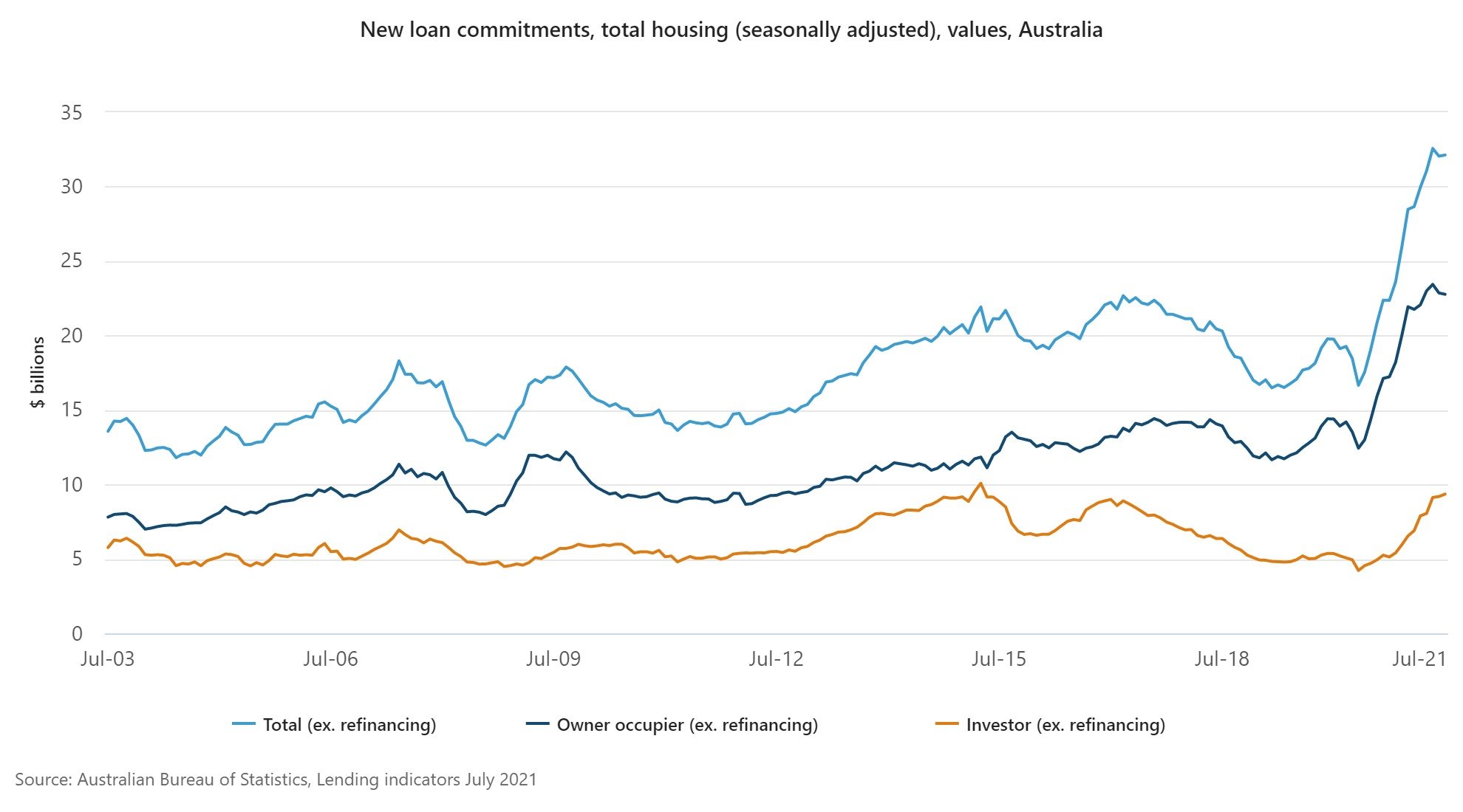 ABS graph shows a dramatic surge in new home loan commitments