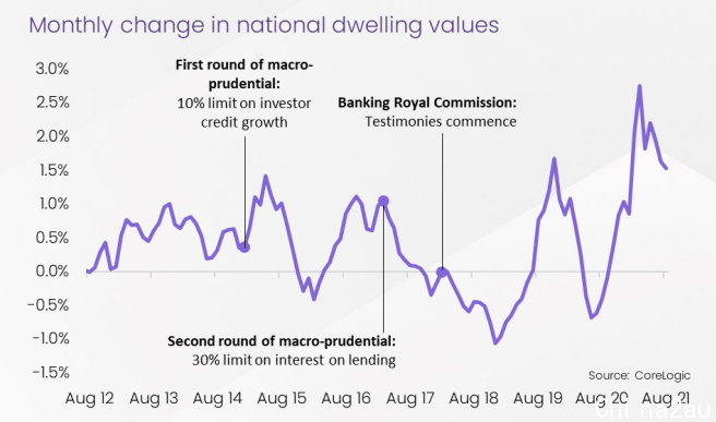 CoreLogic data shows a noticeable negative effect on property price growth after macroprudential policies.