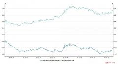 这一次不一样，“全球资产定价之锚”利率飙升