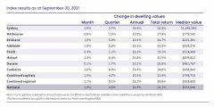 全澳房价上涨逾20%，达1989年以来最快年度增长