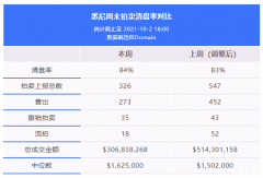 地产周报|悉尼清盘率84%，房价中位数突破$160万大