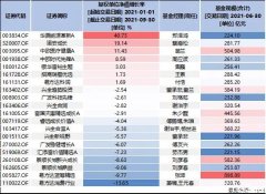 蔡嵩松、葛兰领军，200亿+的基金业 “顶流”们开