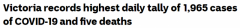 维州新增1965例社传，再次刷新澳洲日增纪录！专