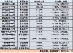 百亿私募业绩阵型“变脸”：老将暴涨过200%、大