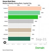 墨尔本成全澳租房最便宜的城市，连阿德莱德都