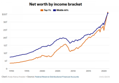 美国贫富差距多有大？1%富人拥有的财富首次超越