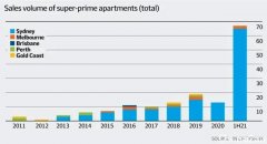 澳超豪华公寓销量上半年飙升近8倍，仅悉尼销售