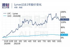 中美稀土大战悄然打响！Lynas一年狂飙160%，澳洲