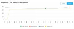 13年新高！墨尔本油价飙升，每升超过180c（图）