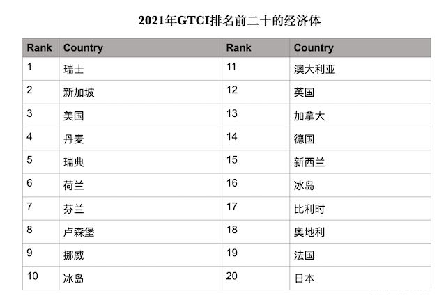 专访｜中国进入全球人才竞争力指数前40，专家：吸引和留住人才能力可以继续加强