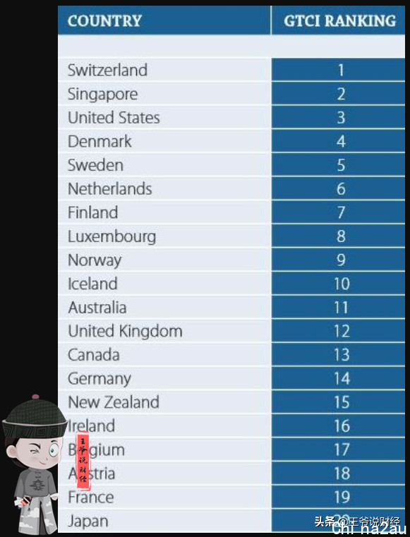 2021年全球人才竞争力排行榜：美国第3，德国14，日本20！中国呢?