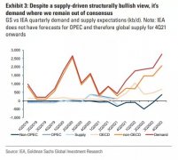 高盛：全球原油需求即将恢复1天1亿桶，看涨布油