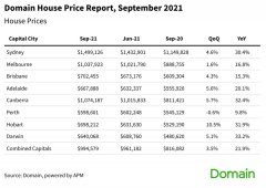 悉尼房产中位价升至近150万澳元的历史新高，平