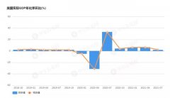 低于预期！美国三季度GDP环比仅增长2.0%，较二季