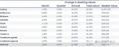 澳洲房价涨了10个月了，解封后“神话”还会继续
